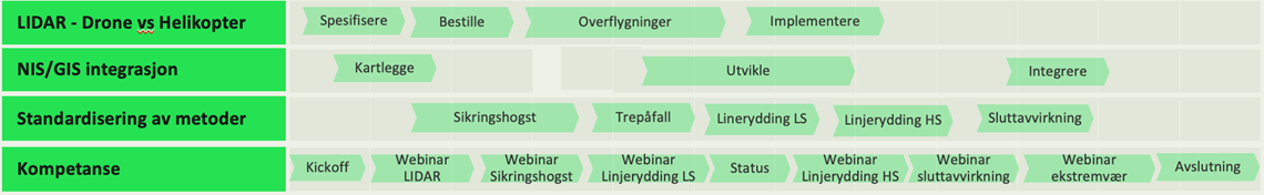 Overordnet fremdriftsplan