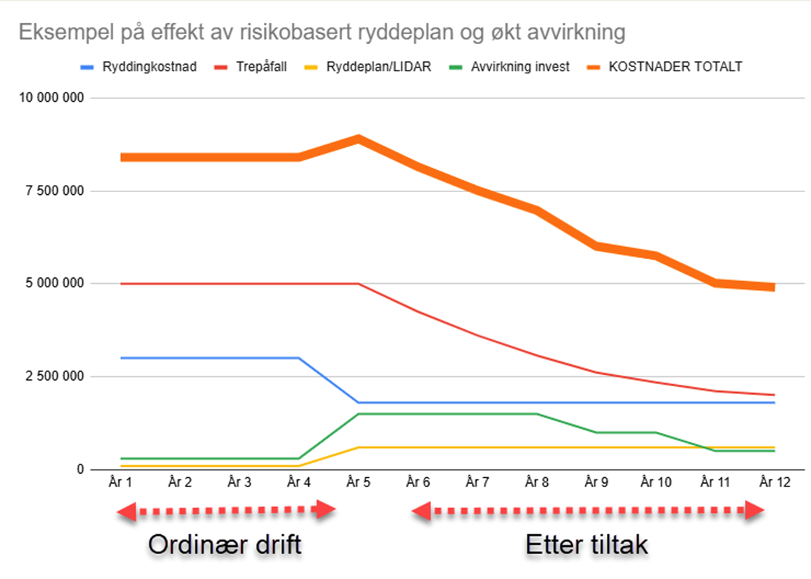 Forventet effekt basert på Norgesnetts resultater ved bruk av Airels løsninger.